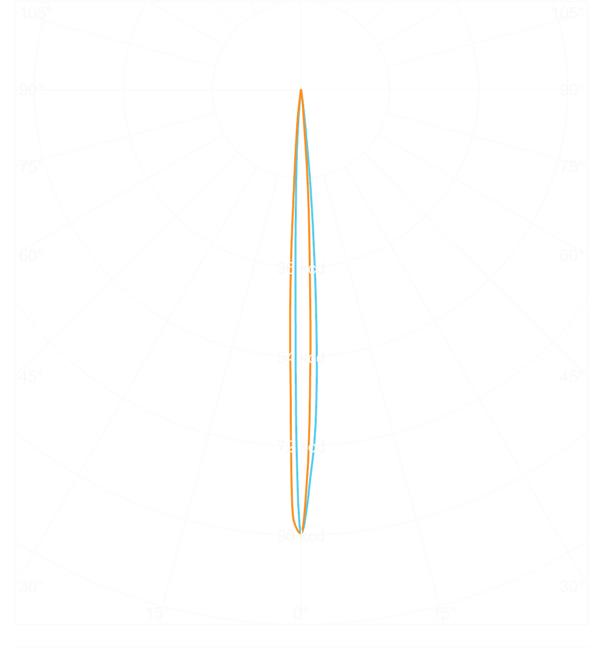 Polar candela distribution chart for the Trident white beam, horizontal and vertical planes through the beam centre